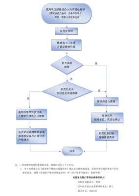 电脑、打印机等办公设备维修流程图